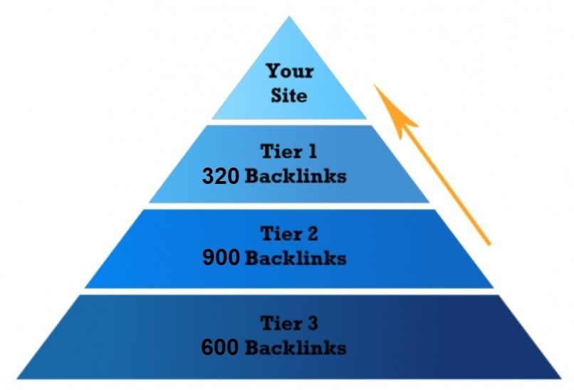 Get 1900 High DA Mix Web 2.0 & Dofollow Backlinks by Tier 3 Link Pyramid to Rank your website