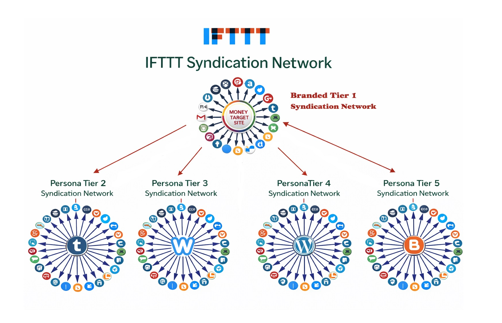 Create Syndication Network for any RSS Feed