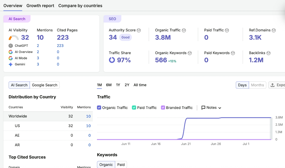 100 GUEST POST ON REAL 1MILLIONS TRAFFIC WEBSITE AI VISIBILITY: CHATGPT & GOOGLE AEO & #1 PAGE RANK