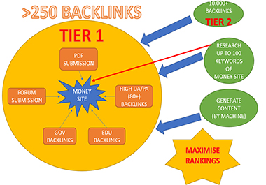 Build backlinks (Tier 1+2) for your sites on PBNs, web 2.0, edu/gov (high DA/PA 80+) then index them
