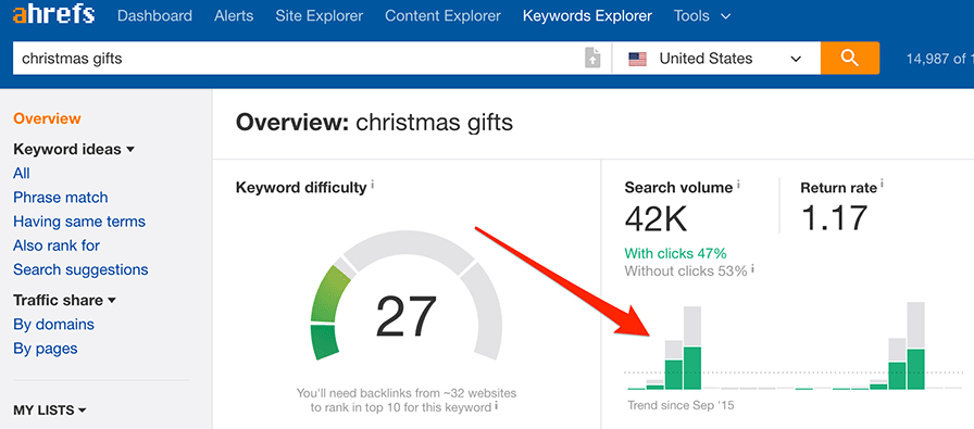 I will do detailed SEO keyword research and competitors analysis