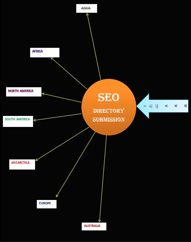 500 DIRECTORY SUBMISSION IN 2 HRS