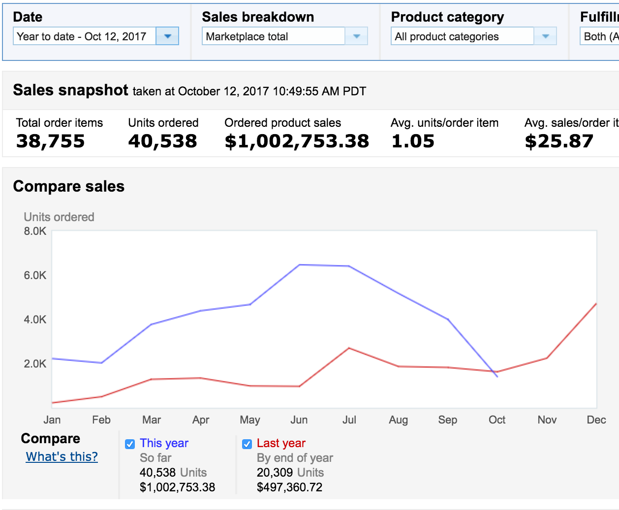 Rolls Royce sales increase strategy: Amazon listing product description