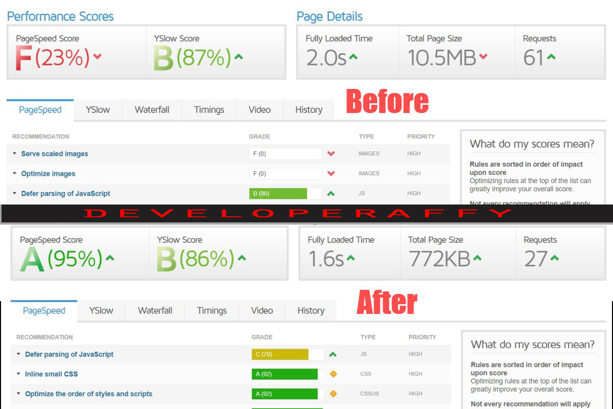 WordPress Speed Optimization, Speed up WordPress website Speed 