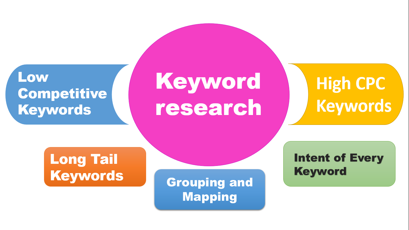 I Will research Long Tail Keywords for your Niche