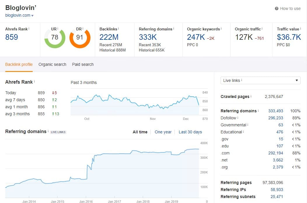 Publish A DF Guest Post On Bloglovin Da90