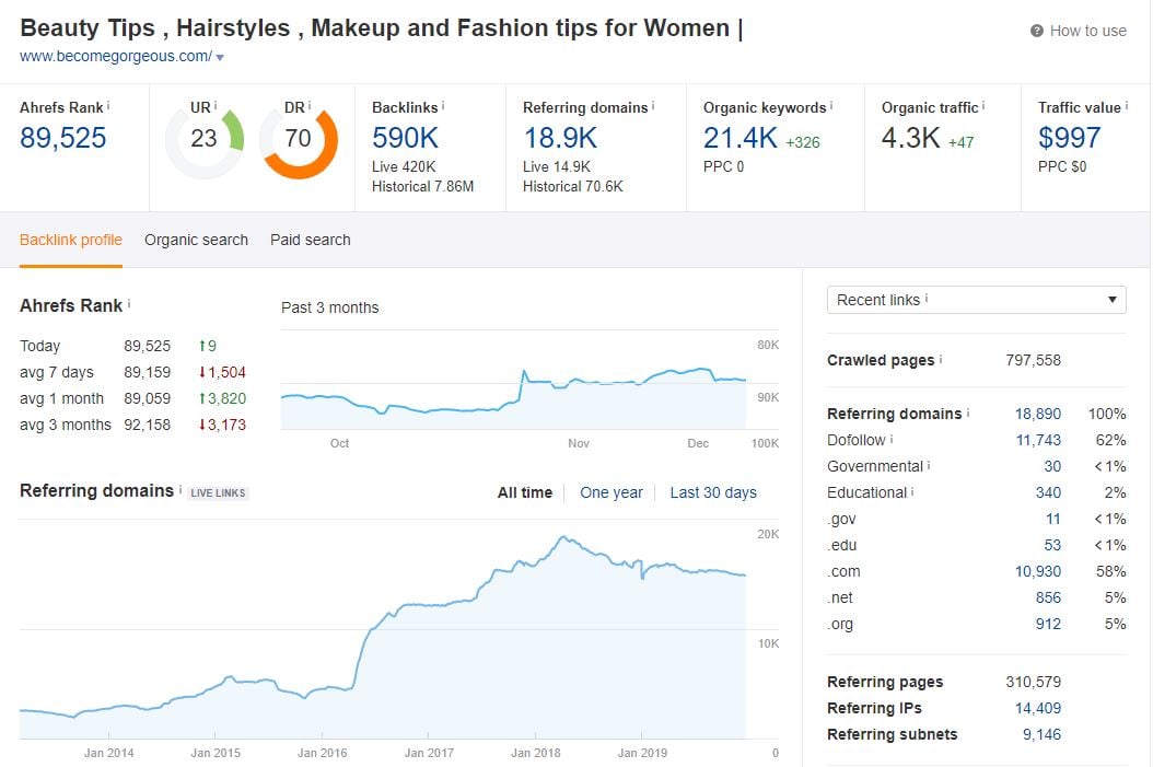 Write and Publish High Authority Guestpost on Becomegorgeous DR 91