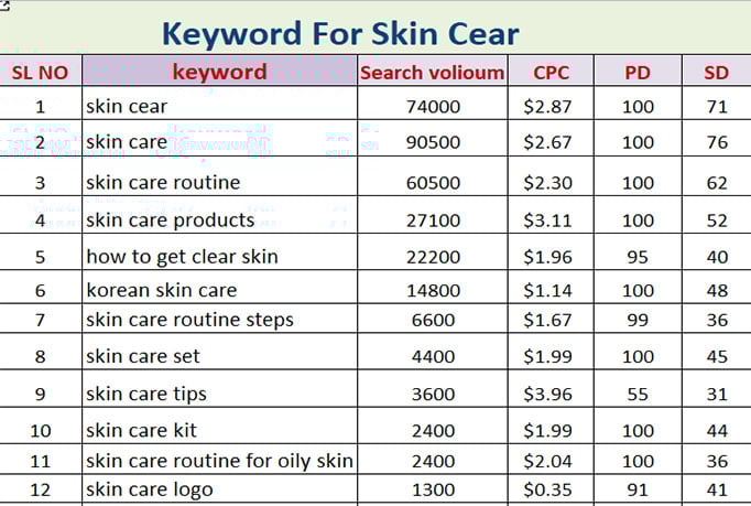 I will do unique keyword research and competitor analysis