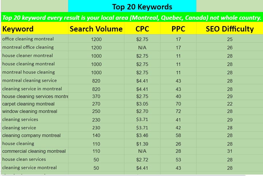 I will research the best Low Difficulty SEO keywords for your website