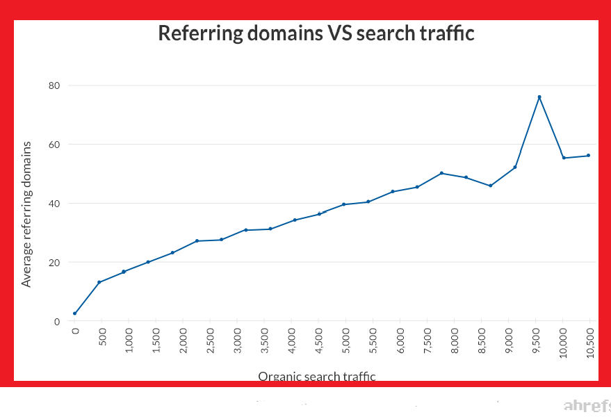 I will build SEO high quality links through blogger outreach service