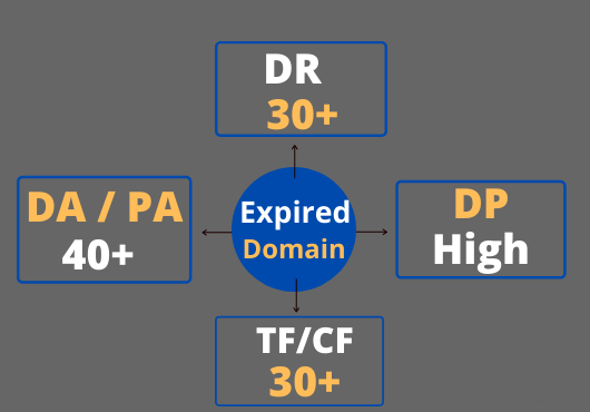 I will provide good expired domain according to your niche