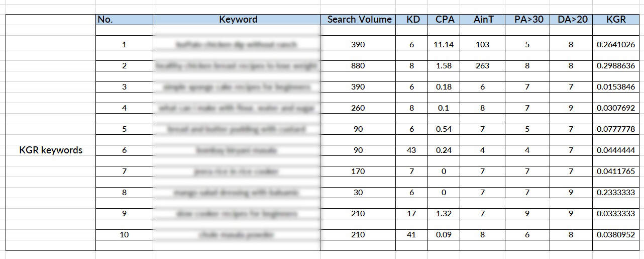 I will do KGR keyword research for your targeted niche