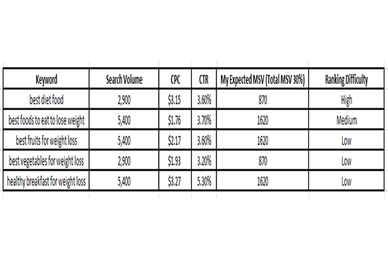 I'll do depth SEO keyword research and competitor analysis for you
