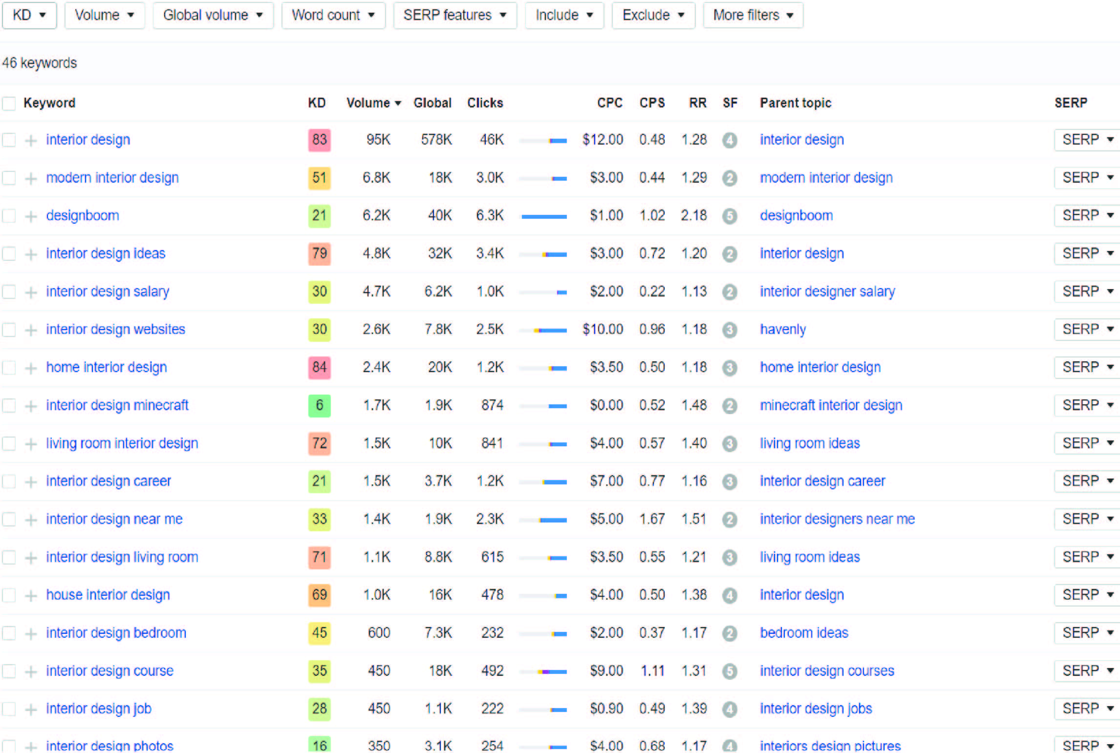 Do best 25 SEO keyword and 2 Competitor analysis for any niche