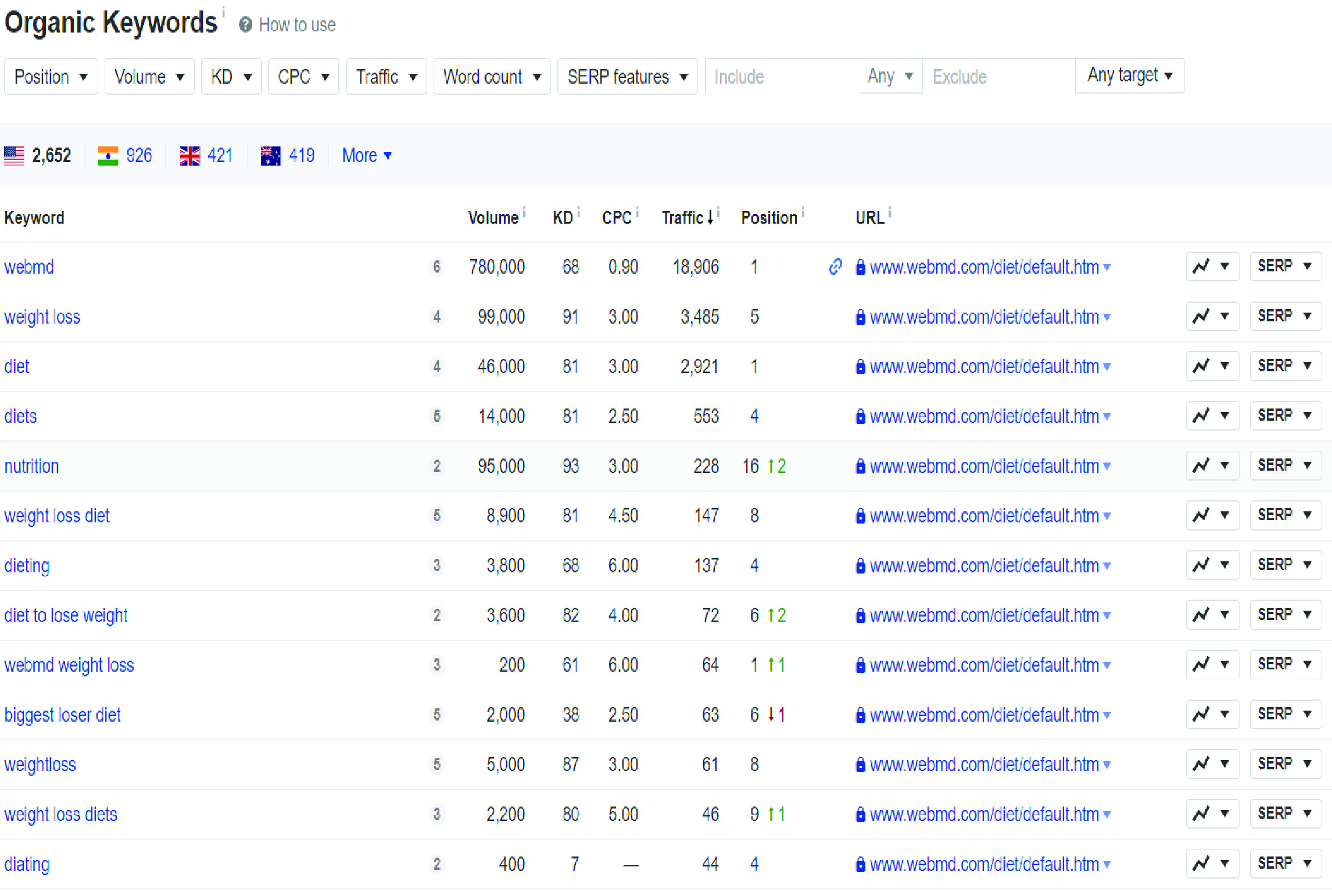 Do best 25 SEO keyword and 2 Competitor analysis for any niche