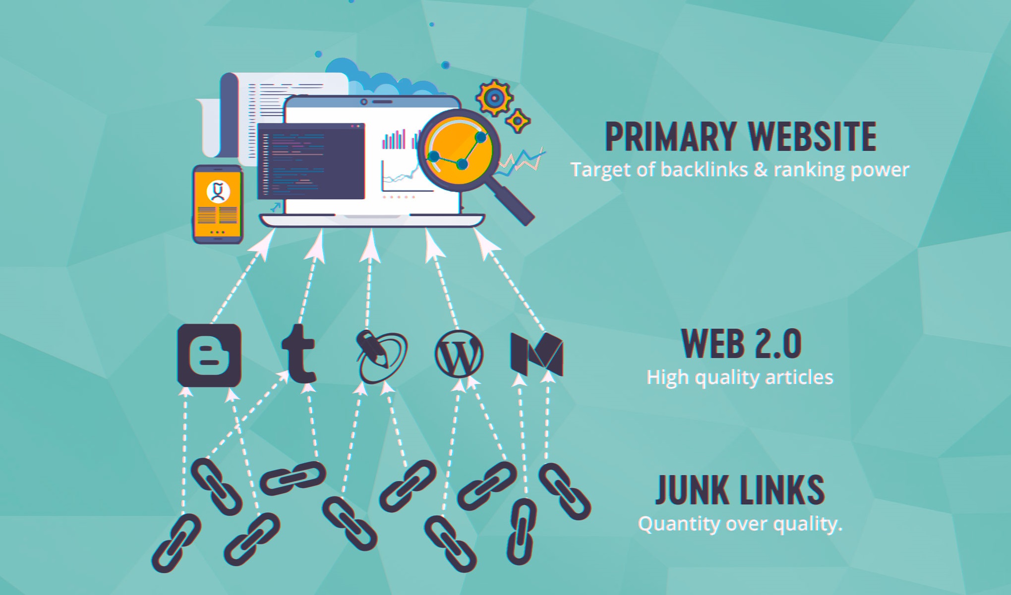 increase your website ranking with 20 high da web 2 0 backlinks