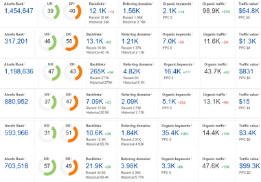 Write an Publish Guest post on high authority sites