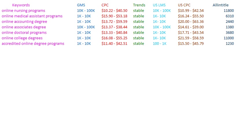 I will do competitive keyword research