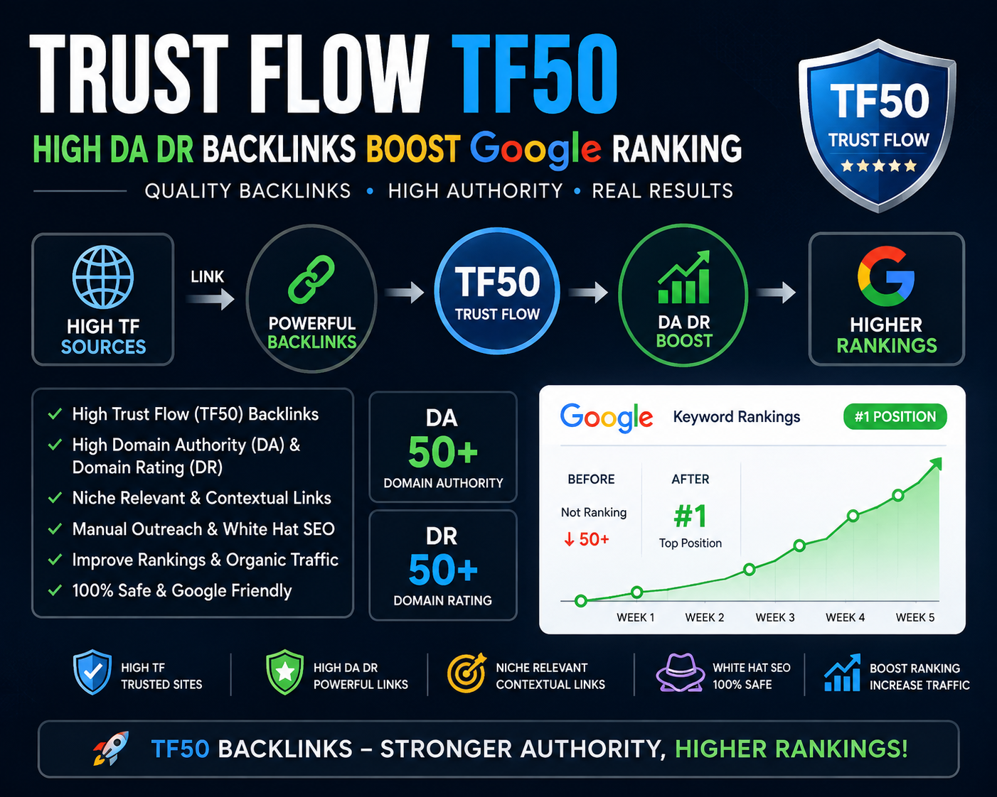 I will increase tf majestic trust flow 50 seo of your website