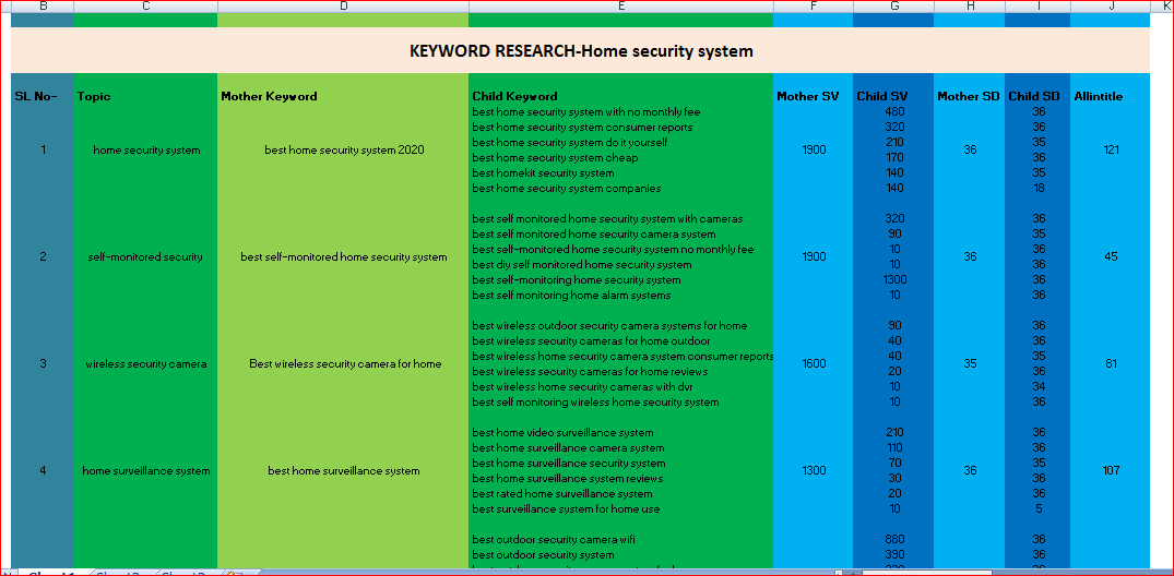 I will do powerful SEO keyword research and Competitor analysis