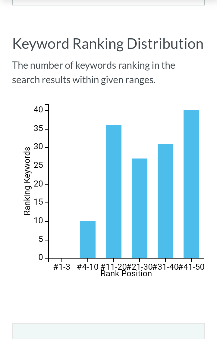 Increase Domain Authority to 50.