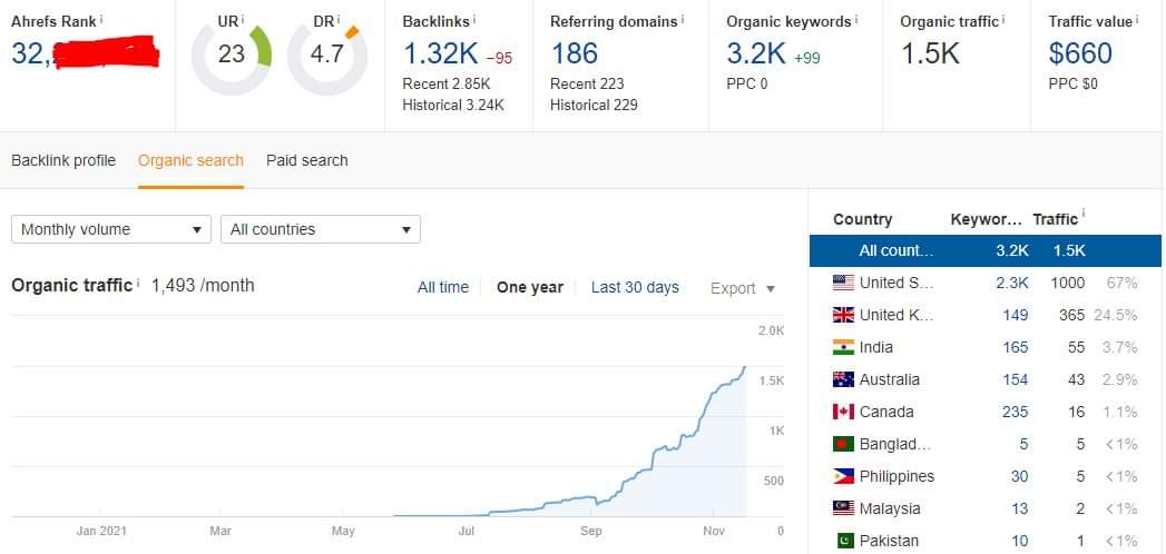 I will do SEO for all kind of websites on page backlinks 