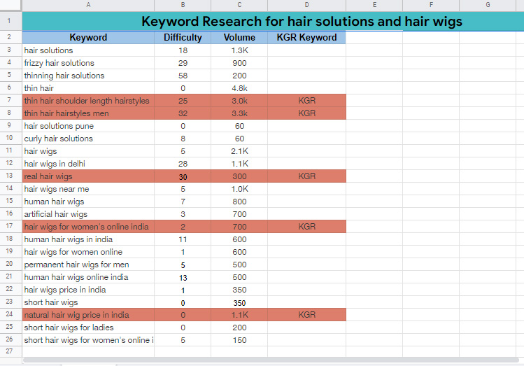 I will do best profitable keyword research for any business