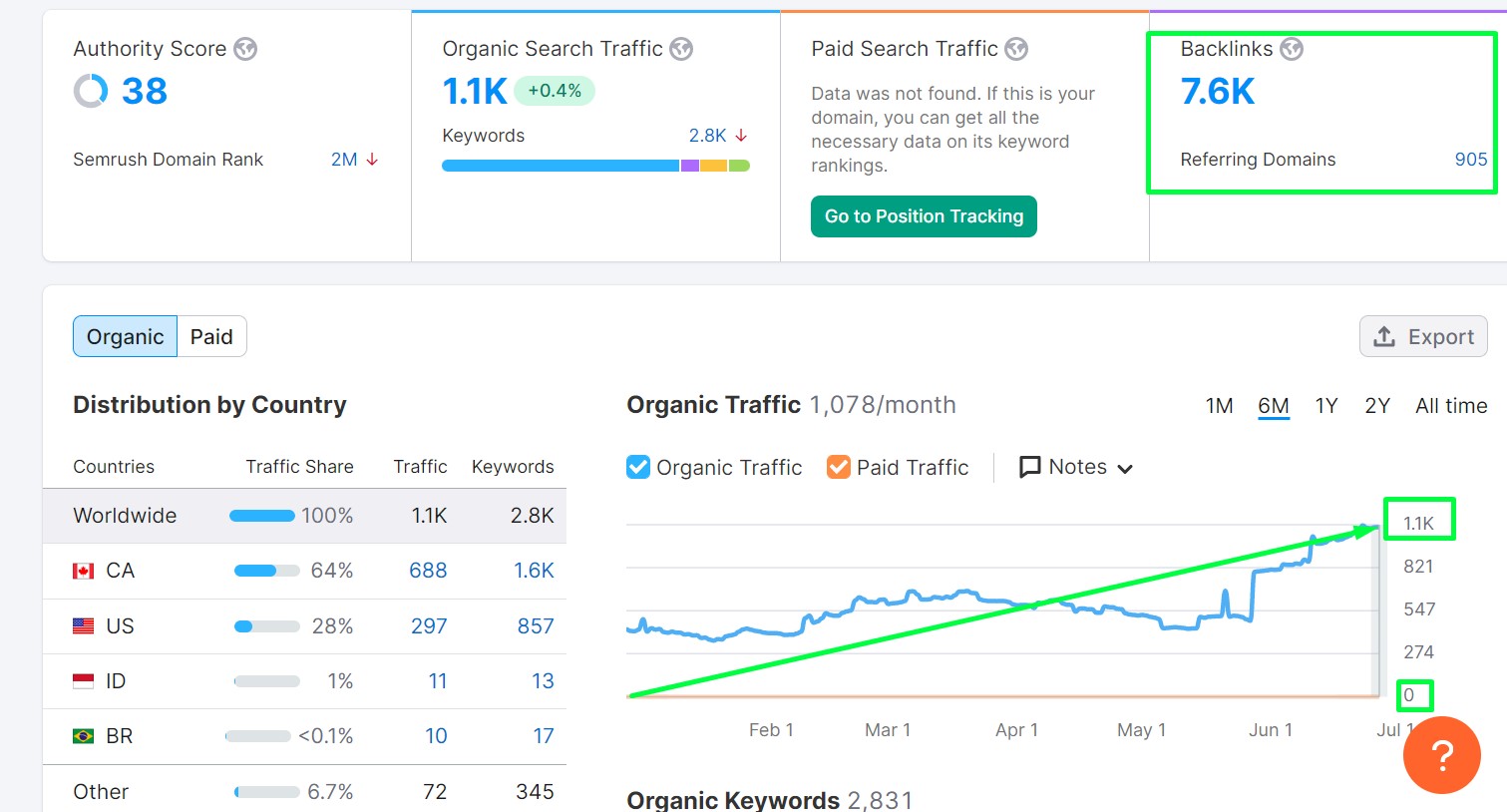 Onpage SEO for Shopify, wix, Squarespace, laravel Website