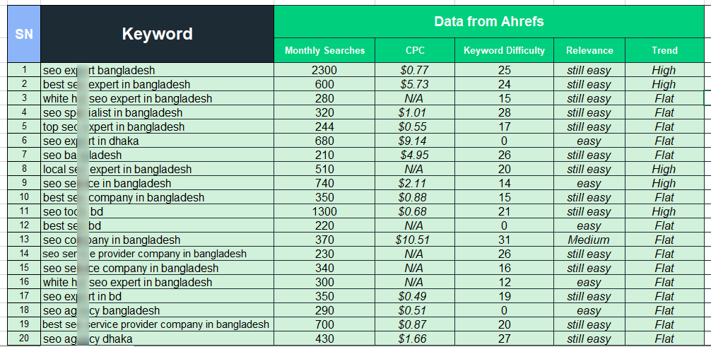 I will provide keyword research and competitor analysis for google top ranking