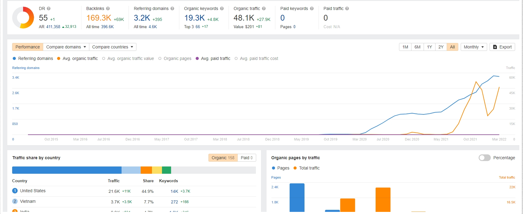 I will provide high-quality do follow backlinks via guest posts for boosting your rank