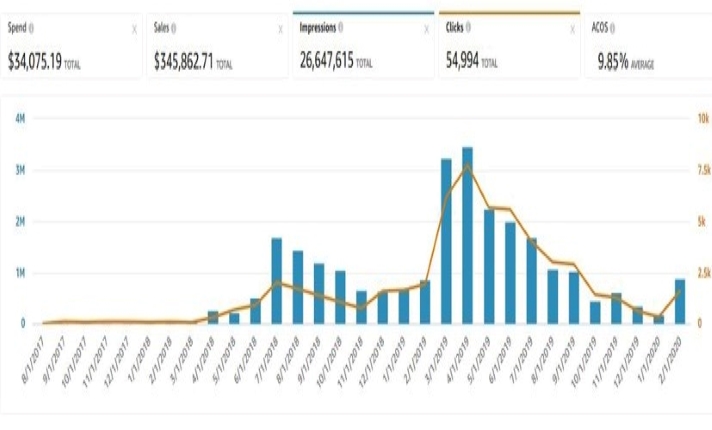 I will optimize your Amazon PPC campaign ads to get s...