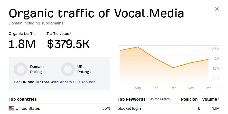 Write And Publish a guest post on Vocal.Media (DR) 82+