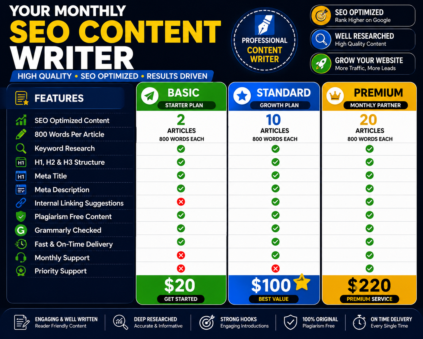 I will be your monthly SEO blog writer and content writer for your website