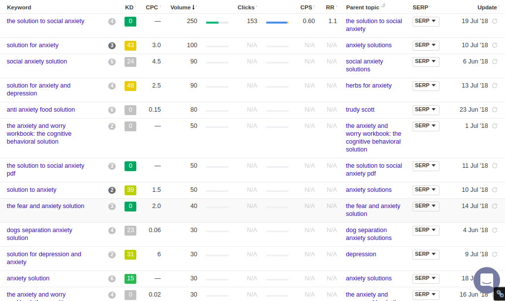 I will create 200 Profile Backlinks with High DA Manual work to Rank on Websites.