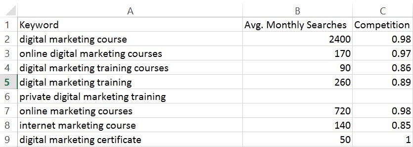 Rank On Google By Choosing The Best Keywords
