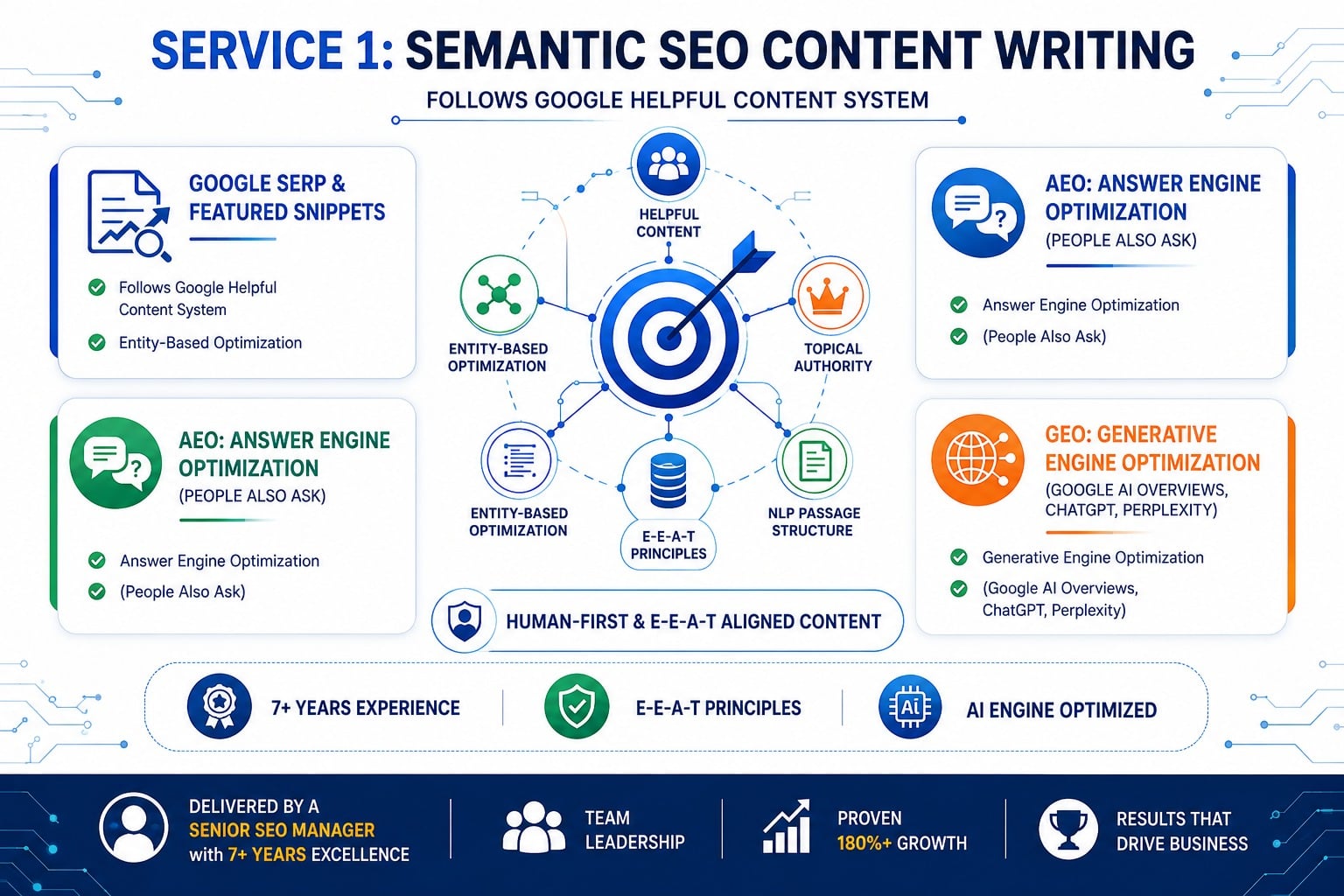 I will write Semantic SEO content optimized for Googl...