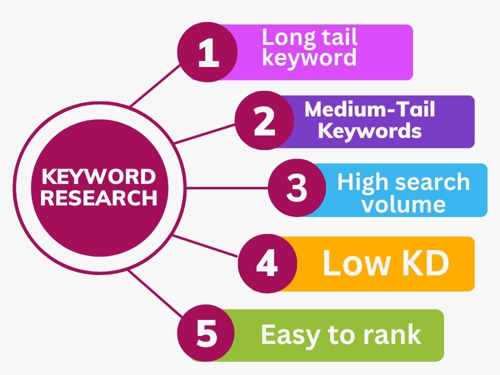 You will get high search volume keyword research with top competitor analytics and audits.