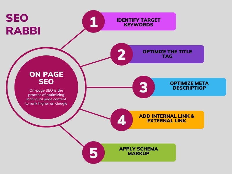 I will do on page seo and technical optimization of your site