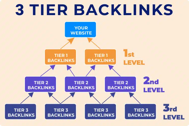 I Will Create Tier 3 Most Powerful Backlinks To Incre...