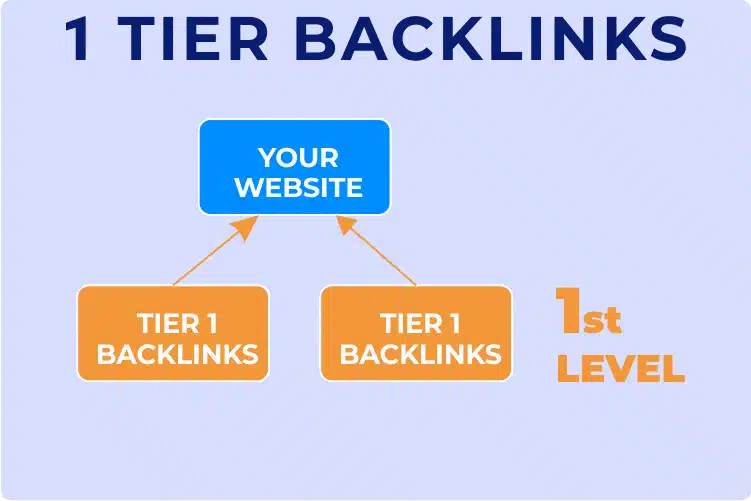 I Will Create Best Tier 1 Most Powerful Backlinks For...