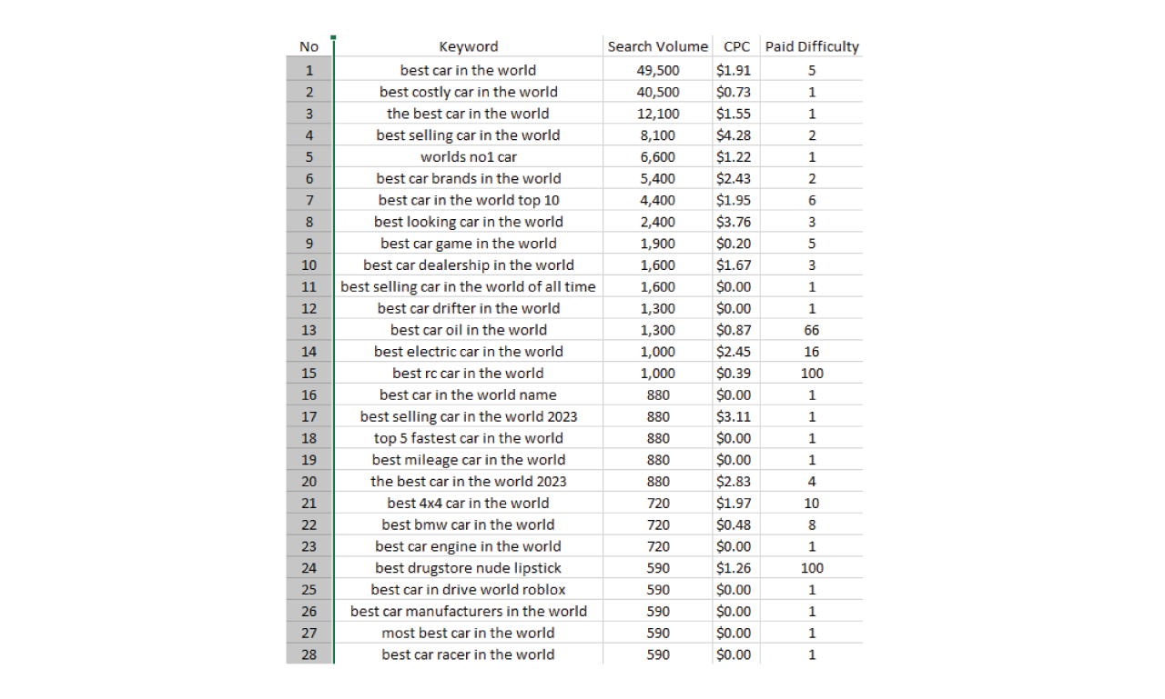 I will provide best keyword research for your website or business 
