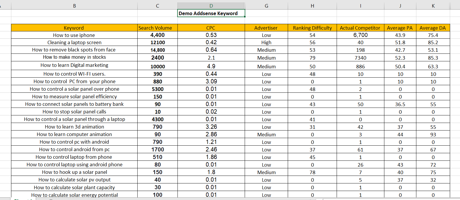 I will do Easy ranking, long and mid tail keywords research and competitor analysis.
