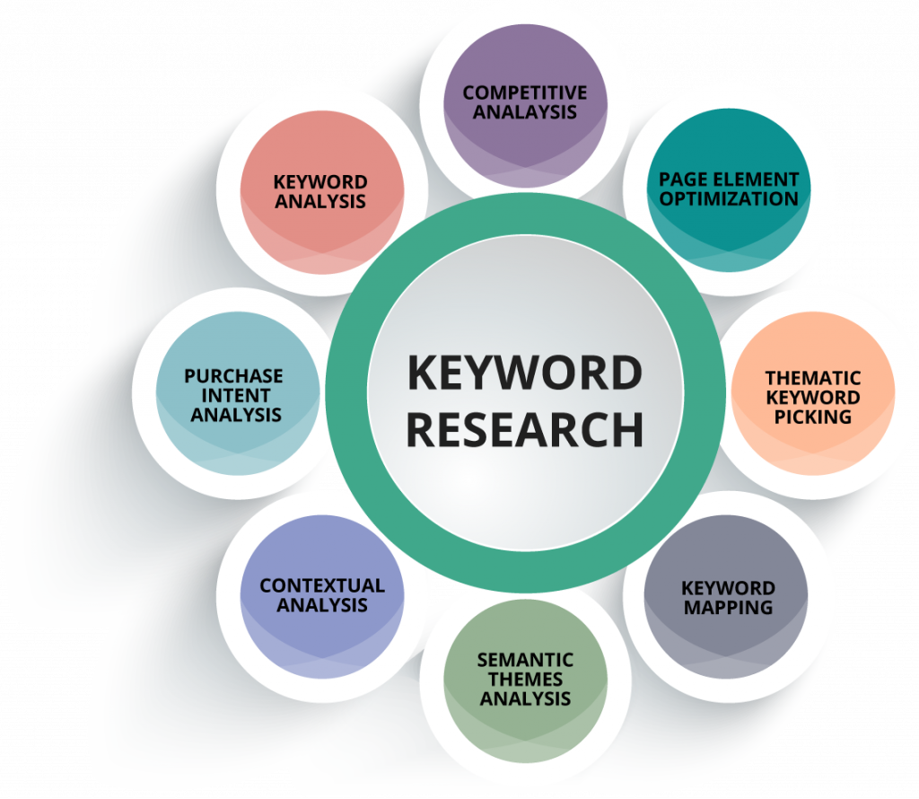 I will do SEO keyword research and competitor analysis and Optimize 