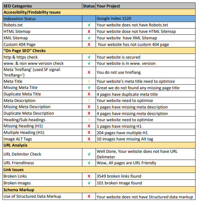 I will do website SEO audit report and fix errors