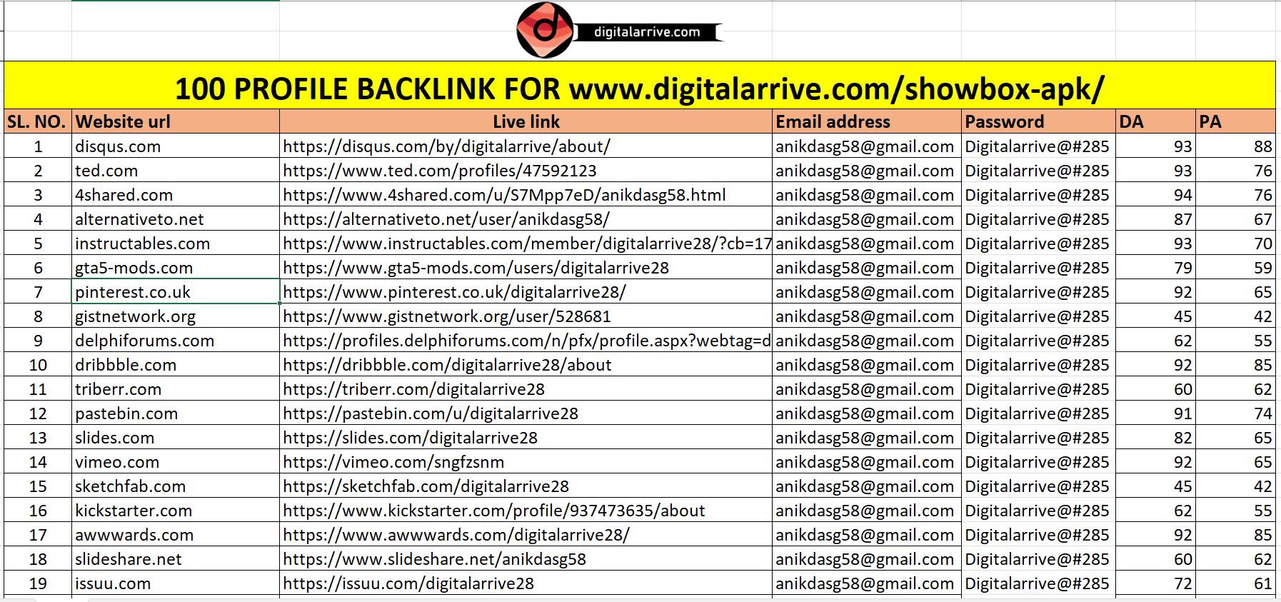 I will do high DA 80+ Dofollow 100 profile backlinks