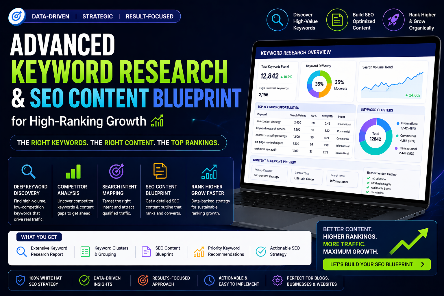 Advanced Keyword Research & SEO Content Blueprint for High-Ranking Growth