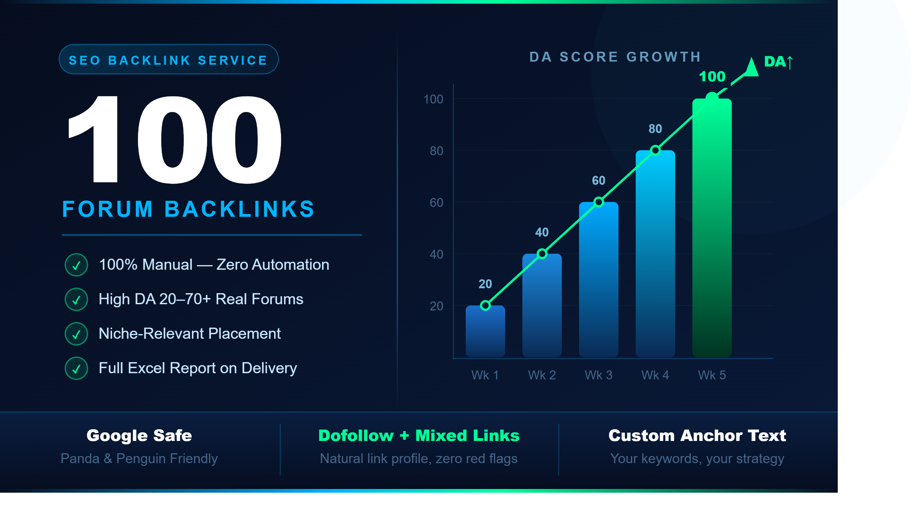 I'll Build 100 Forum Profile Backlinks Manually - Real Sites, Real Authority, Real Results