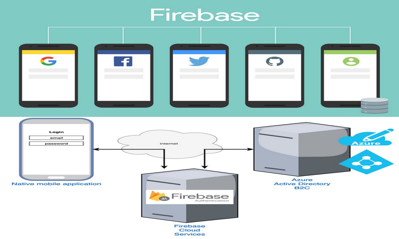 I will integrate firebase auth, firestore, and push notifications in flutter