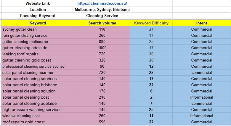 I will provide profitable SEO keywords for any business