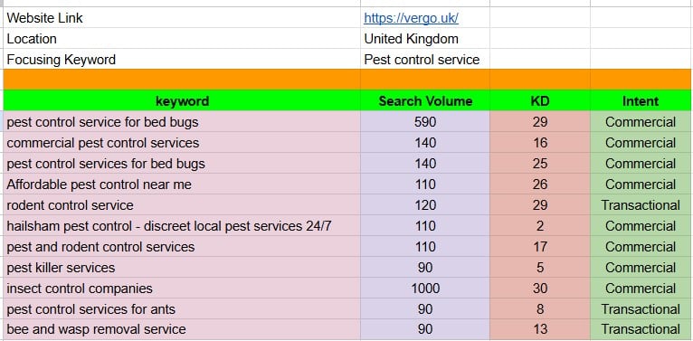 I will provide profitable SEO keywords for any business